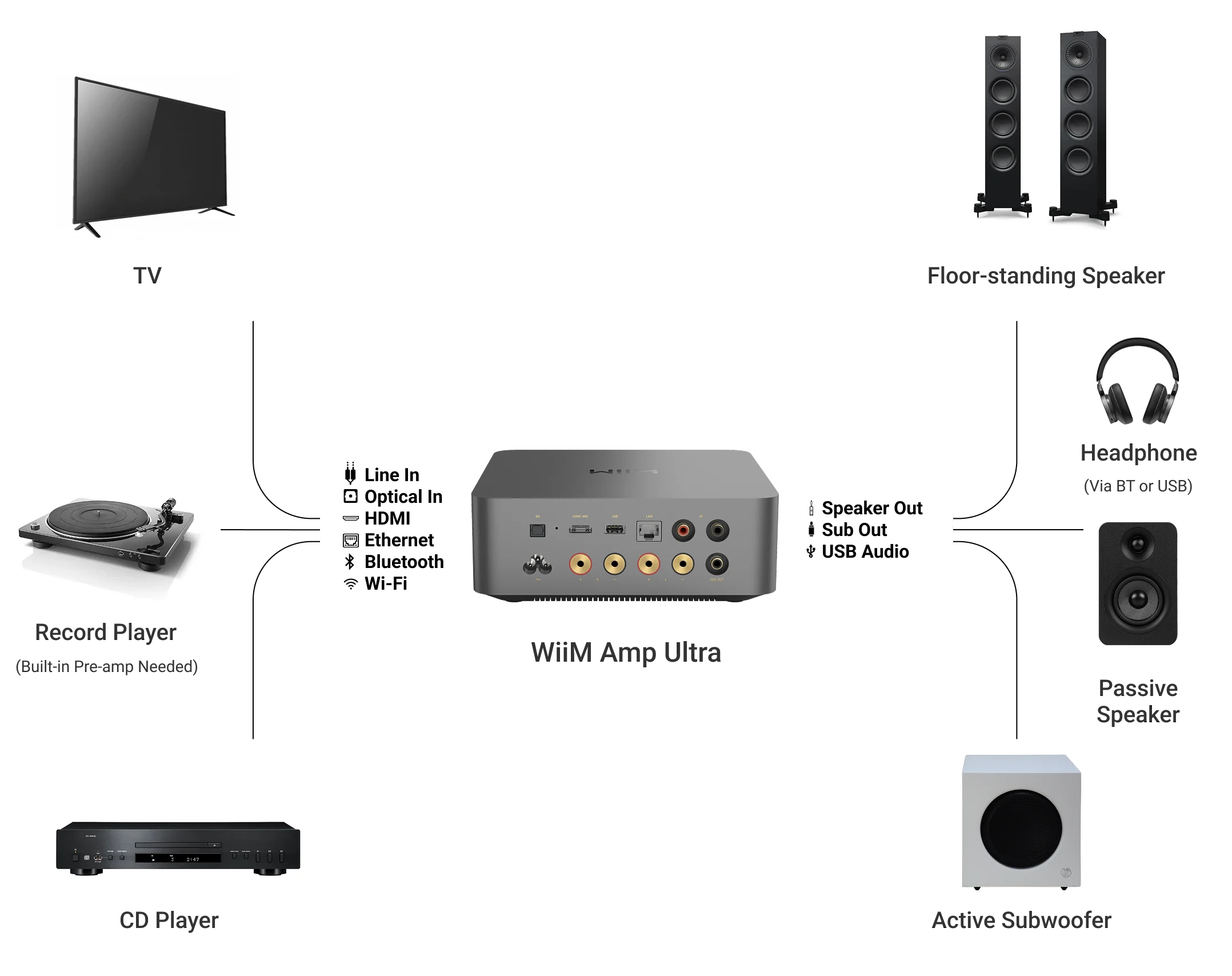 Wiim Amp Ultra Amplificador Integrado con streamer avanzado